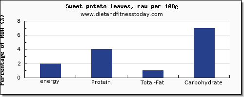 energy and nutrition facts in calories in sweet potato per 100g